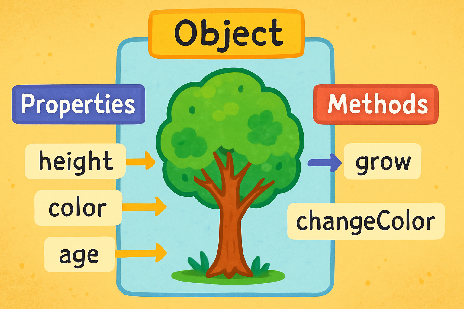 Object Anatomy